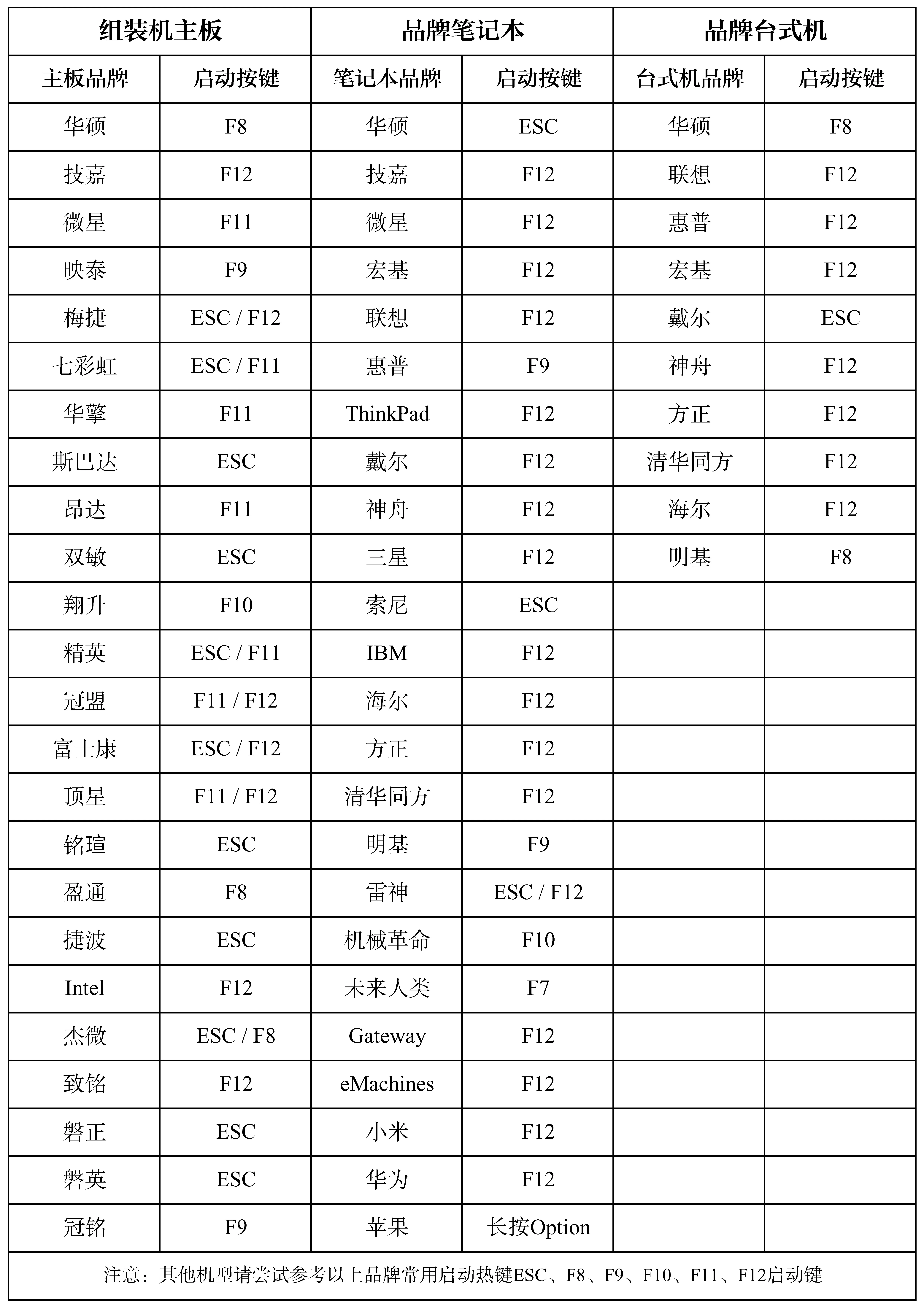启动BIOS快捷键